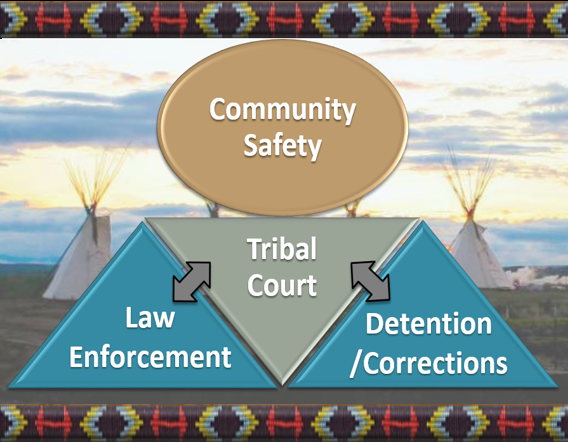 Office Of Justice Services | Indian Affairs